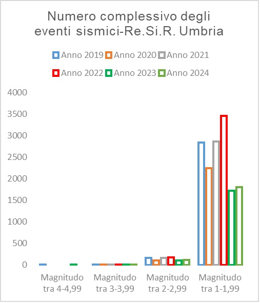 EventiSismici_Complessivi