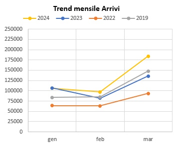 Grafico trend mensile degli arrivi nel 1 trimestre 2024 2023 2022 2019
