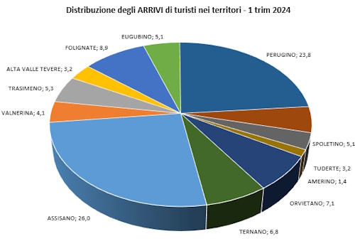 Grafico Distribuzione Arrivi nei territori nel 1 trimestre 2024