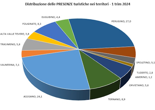 Grafico Distribuzione Presenze nei territori nel 1 trimestre 2024
