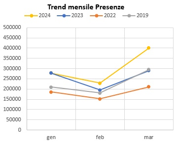 Grafico trend mensile delle presenze nel 1 trimestre 2024 2023 2022 2019