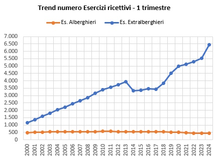 grafico serie storia numero esercizi alberghieri ed extralberghieri nel 1 trimestre dal 2000 al 2024