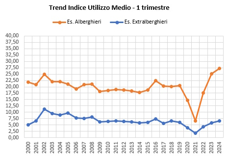 Grafico serie storica Indice Utilizzo Medio nel 1 trimestre dal 2000 al 2024