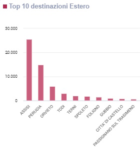 Grafico TOP 10 comuni umbri di destinazione dei turisti stranieri nel 1 trimestre 2024