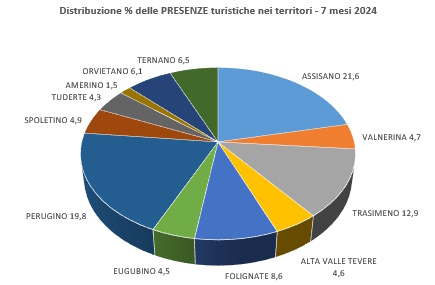 Grafico con la distribuzione percentuale delle presenze turistiche nei territori nei 7 mesi 2024