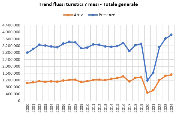 grafico serie storica totale flussi turistici 7 mesi 2000-2024