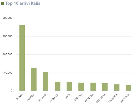 Grafico Top 10 delle province di residenza da cui sono arrivati i turisti italiani nei 7 mesi 2024