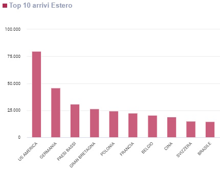 Grafico Top 10 degli Stati di residenza da cui sono arrivati i turisti stranieri nei 7 mesi 2024