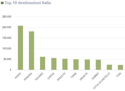 Grafico Top 10 delle città umbre di destinazione dei turisti italiani nei 7 mesi 2024