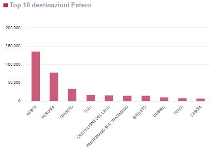 Grafico Top 10 delle città umbre di destinazione dei turisti stranieri nei 7 mesi 2024