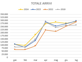 Grafico di trend del totale degli arrivi mensili nei 7 mesi 2024 2023 2022 e 2019