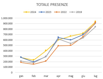 Grafico di trend del totale delle presenze turistiche mensili nei 7 mesi 2024 2023 2022 e 2019