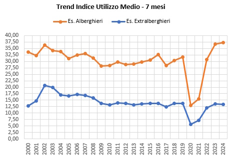 grafico trend Indice utilizzo Medio 7 mesi 2000-2024