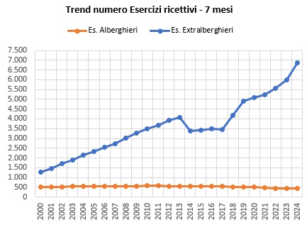 grafico trend numero esercizi ricettivi 7 mesi 2000-2024