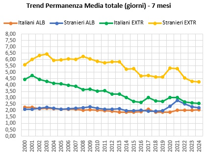 grafico serie storica permanenza media dei turisti nei 7 mesi 2000-2024