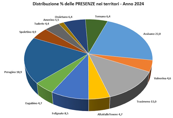 Grafico della distribuzione percentuale delle presenze turistiche nei territori nel 2024