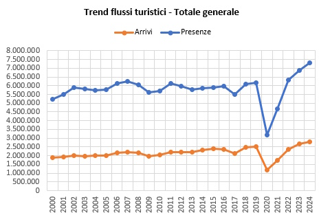 grafico serie storica 2000-2024 flussi turistici regionali