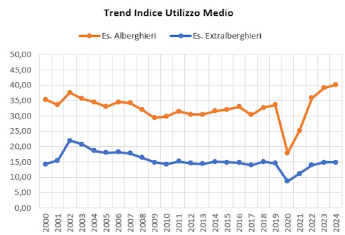 Grafico serie storica 2000-2024 IUM