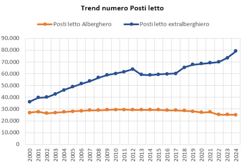 Grafico serie storica 2000-2024 del numero di posti letto