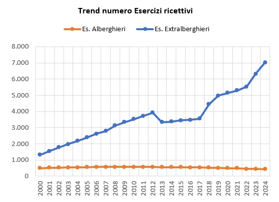 Grafico serie storica 2000-2024 del numero di esercizi ricettivi