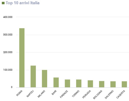 Grafico Top 10 delle province di residenza da cui sono arrivati i turisti italiani nel 2024