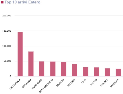 Grafico Top 10 degli Stati di residenza da cui sono arrivati i turisti stranieri nel 2024