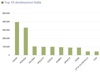 Grafico Top 10 delle città umbre di destinazione dei turisti italiani nel 2024