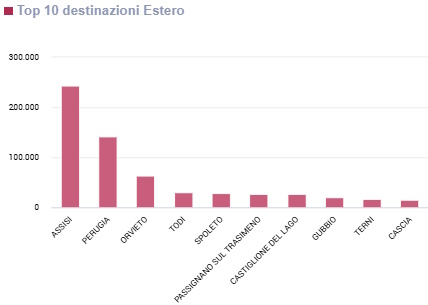 Grafico Top 10 delle città umbre di destinazione dei turisti stranieri nel 2024