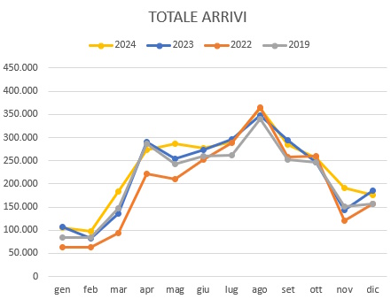 Grafico di trend del totale degli arrivi mensili negli anni 2024 2023 2022 2019