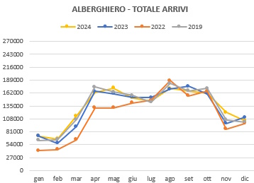 Grafico di trend del totale degli arrivi mensili negli esercizi alberghieri negli anni 2024 2023 2022 2019