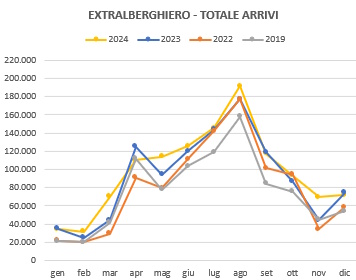 Grafico di trend del totale degli arrivi mensili negli esercizi extralberghieri negli anni 2024 2023 2022 2019