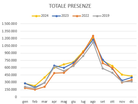 Grafico di trend del totale degli arrivi mensili nell'alberghiero negli anni 2024 2023 2022 2019