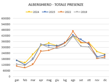 Grafico di trend del totale delle presenze turistiche mensili negli esercizi alberghieri negli anni 2024 2023 2022 2019