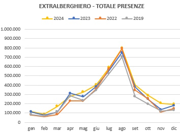 Grafico di trend del totale delle presenze turistiche mensili negli esercizi extralberghieri negli anni 2024 2023 2022 2019