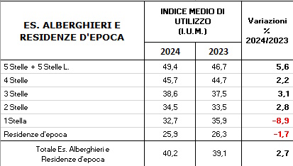 Tavola Indice di Utilizzo Media delle categorie alberghiere negli anni 2024 2023 