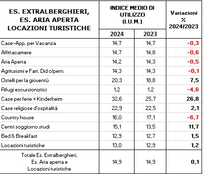 Tavola Indice di Utilizzo Media delle tipologie extralberghiere negli anni 2024 2023