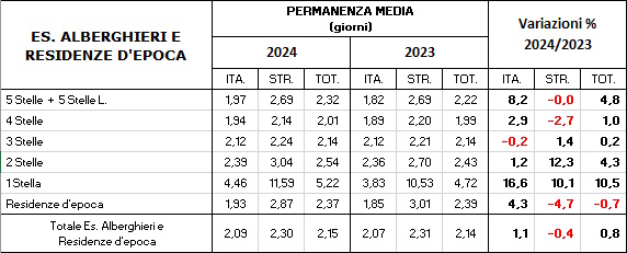 Tavola della Permanenza Media dei turisti nelle categorie alberghiere negli anni 2024 2023