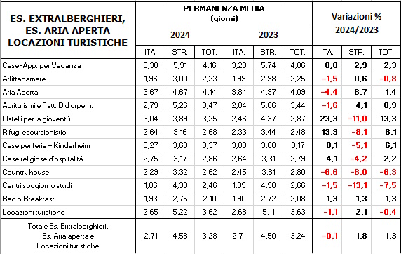 Tavola della Permanenza Media dei turisti nelle tipologie extralberghiere negli anni 2024 2023
